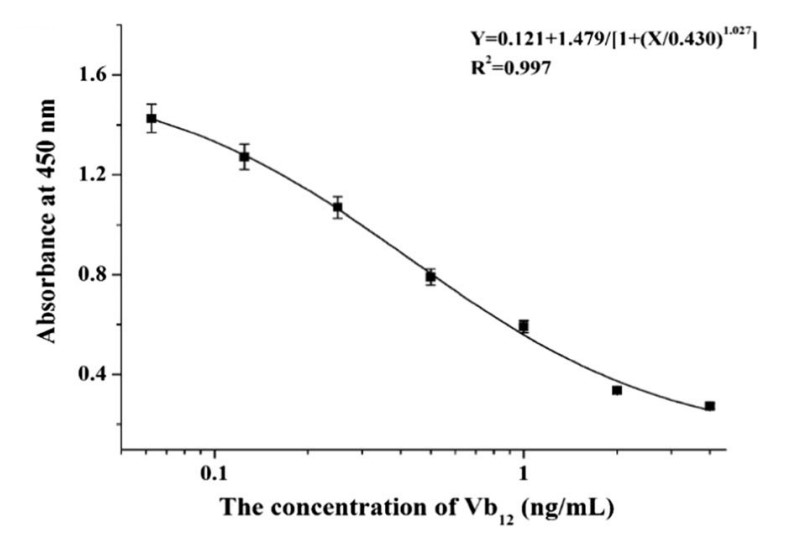 Vitamin B12 ELISA Kit Creative Diagnostics